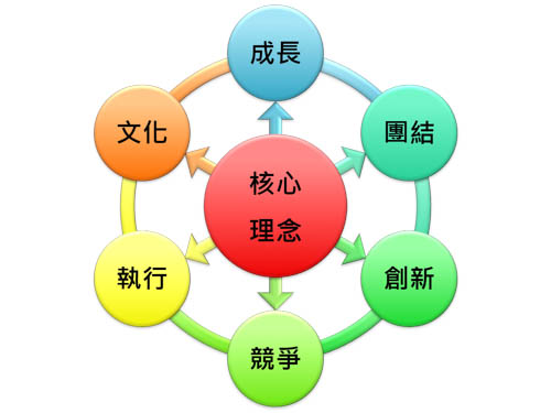 您的服務創新競爭力在那? 您的服務創新競爭力在那?