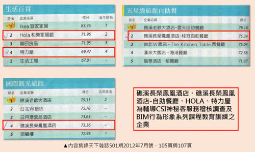 礁溪長榮鳳凰酒店等企業為興誠服務輔導 CSI 神秘客服務稽核調查及 BIM 行為形象系列課程教育訓練